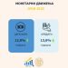 Годишен раст од 12,9% на вкупните депозити и од 13,0% на вкупната кредитна поддршка