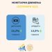 НБ: Годишен раст од 13,2% на вкупните депозити и од 13,5% на вкупната кредитна поддршка