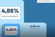 Во септември пад на стапката кај кредитите, раст кај депозитите