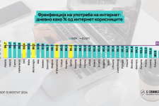 Македонците секојдневно на интернет, но ретко купуваат онлајн