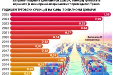 Индустриската конкурентност и производствената сила на Кина создадоа рекорден трговски суфицит
