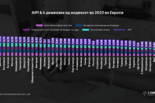 Македонија меѓу лидерите по онлајн купувачи, но сè уште неподготвена за е-трговија со вештачка интелигенција