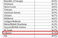 Трамп: 41,3% од албанските семејства во САД примаат социјална помош!