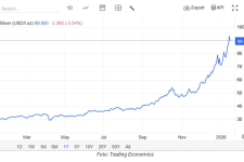 Цените на златото и среброто достигнуваат рекордни нивоа