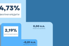 Позначајни движења кај каматните стапки на банките и штедилниците
