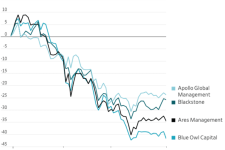 Масовни барања за повлекување од приватни кредитни фондови – Blue Owl, Ares, Apollo и KKR воведуваат ограничувања за да спречат колапс