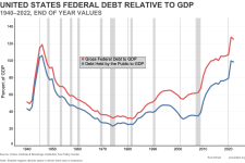 ММФ предупредува: Американскиот државен долг ќе надмине 140% од БДП до 2031 година без итна фискална консолидација
