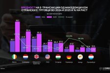 Македонците лани направиле 12,4 милиони онлајн трансакции и потрошиле 427,8 милиони евра, најмногу купувале авиобилети и резервирале хотели