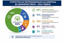 Греењето на дрва и натаму прва опција на македонските домаќинства