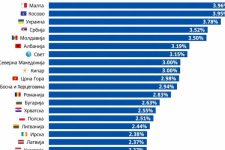 ММФ со оптимистички прогнози: Македонија меѓу топ 7 најбрзорастечки економии во Европа до 2031 година