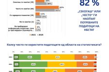 Анкета на Народната банка: Расте задоволството од статистичките податоци и услугите