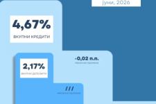 Просечната каматна стапка на депозитите 2,17%, а на кредитите 4,67%