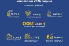 НБРСМ: ОФИ со средства од 336,4 милијарди денари во вториот квартал, пензиските фондови со најголемо учество