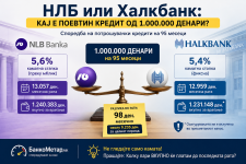 НЛБ или Халкбанк: Каде е поевтин кредит од 1.000.000 денари?