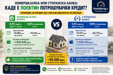 Комерцијална или Стопанска банка: Каде е поповолен потрошувачки кредит?