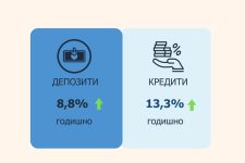 Во јули: Годишен раст од 8,8% на вкупните депозити и од 13,3% на вкупната кредитна поддршка