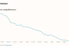 Во второто тримесечје невработеноста во Македонија достигнала двојно повисока стапка во споредба со ЕУ