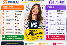 БанкоМетар споредува: Credissimo или НУМОНЕ – кој е поевтин за 30.000 денари на 3 месеци?