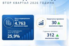 Надворешен долг, побарувања и меѓународна инвестициска позиција во вториот квартал од 2026 година