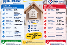 БанкоМетар споредува: Халкбанк или УНИ Банка – каде е поповолен станбен кредит за прв дом?