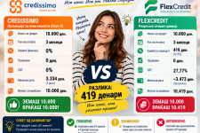 БанкоМетар споредува: Credissimo или FlexCredit – кој е поевтин за 10.000 денари на 3 месеци?