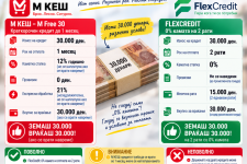БанкоМетар споредува: М КЕШ или FlexCredit – каде 30.000 денари можат да чинат помалку?