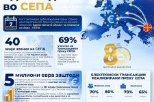 Една година во СЕПА: над 5 милиони евра заштеди за граѓаните и компаниите