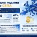 Една година во СЕПА: над 5 милиони евра заштеди за граѓаните и компаниите