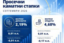 Каматите на новите кредити растат: Во септември стапката достигна 4,94 %, додека депозитите се каматат со 2,70 %