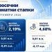 Каматите на новите кредити растат: Во септември стапката достигна 4,94 %, додека депозитите се каматат со 2,70 %