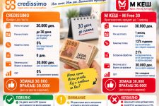 БанкоМетар споредува: Credissimo или М КЕШ – 30.000 денари до плата